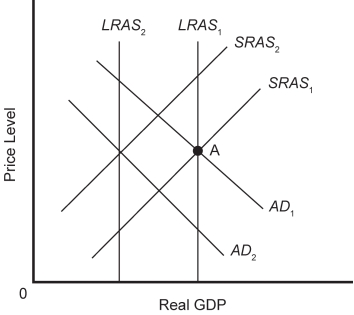 Exhibit 16-4 -Refer to Exhibit 16-4.The economy is initially at point A,in long run equilibrium.A real business cycle would be represented by the following sequence of curve shifts: