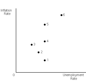 Exhibit 16-5 -Refer to Exhibit 16-5.If the economy is at point 3,and the natural unemployment rate exists at points 1,4,and 5,it follows that