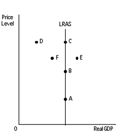 Exhibit 16-6 -Refer to Exhibit 16-6.The economy is initially at point B.There is an unanticipated increase in aggregate demand,prices and wages are flexible,the economy is self-regulating,and people hold adaptive expectations.In the short run the economy will move to point __________ and in the long run the economy will be at point __________.