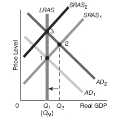 Exhibit 16-7 -Refer to Exhibit 16-7. Assume that the starting point is point 1. Suppose that the Fed implements expansionary monetary policy that raises aggregate demand. Which of the following best goes with the diagram shown?