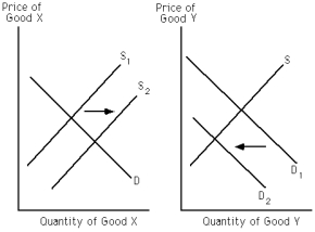 Exhibit 20-4 -Refer to Exhibit 20-4.As a consequence of the depicted change in the supply of X,the demand curve for Y shifted from D<sub>1</sub> to D<sub>2</sub>.Which of the following pairs of goods are most likely represented by X and Y?