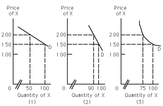 Exhibit 20-5 -Refer to Exhibit 20-5.Which of the graphs represents a greater percentage change in quantity demanded than the percentage change in price?