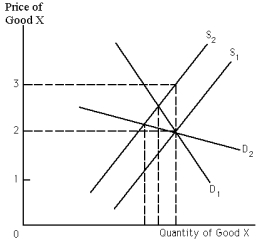Exhibit 20-6 -Refer to Exhibit 20-6.Suppose the three equilibrium quantities are 700,800,and 900,and the two equilibrium prices are $2.20 and $2.75.What is the tax revenue collected from the tax that shifted S<sub>1</sub> to S<sub>2</sub> when D<sub>2</sub> is the relevant demand curve?