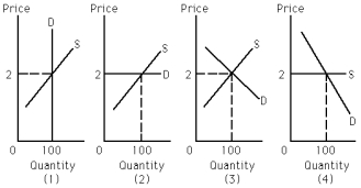 Exhibit 20-7 -Refer to Exhibit 20-7.Which of the graphs shows a perfectly inelastic demand curve?