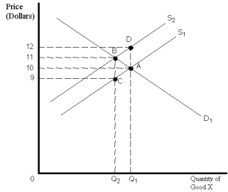 Exhibit 20-8 -Refer to Exhibit 20-8.The market for good X is initially at point A.A tax is then placed on the production of good X.It follows that the tax is equal to