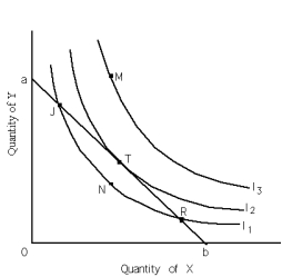 Exhibit 21-6 -Refer to Exhibit 21-6.I<sub>1</sub>,I<sub>2</sub> and I<sub>3</sub> are indifference curves and line ab is the relevant budget constraint.If the consumer is initially at point R,he should
