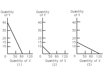 Exhibit 21-7 -Refer to Exhibit 21-7.For graph (2),if the price of X is $60,what is the consumer's income?
