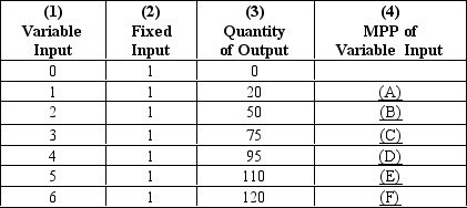 <strong>Exhibit 22-1 Refer to Exhibit 22-1.The numbers that go in blanks (A)and (B)are,respectively,</strong> A) 20 and 30. B) 0 and 21. C) 20 and 25 D) 1 and 2. E) 20 and 21.