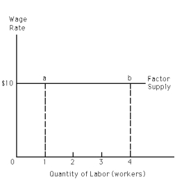 Exhibit 27-3 -Refer to Exhibit 27-3.The marginal factor cost (MFC)of the fourth unit of labor is
