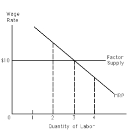 Exhibit 27-4    -Refer to Exhibit 27-4.The marginal factor cost of labor