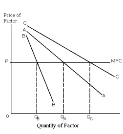 Exhibit 27-6    -Refer to Exhibit 27-6.Let AA and MFC represent the value of marginal product curve and the marginal factor cost curve of a monopolist,respectively.Which of the following is a possible profit-maximizing factor quantity the monopolist will employ?