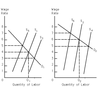Exhibit 27-7 -Refer to Exhibit 27-7.The exhibit shows two markets in which labor of identical skills is employed.Assume that both markets are in equilibrium with Q<sub>1</sub> and Q<sub>2</sub> quantities of labor employed at the respective prices of $4 and $6 per unit.If labor is costlessly mobile between the markets,which of the following pairs of shifts of the respective labor supply curves is to be expected?