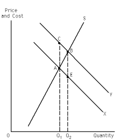 Exhibit 31-2 -Refer to Exhibit 31-2.This graph represents a positive externality situation.Given this,which of the two curves,X or Y,represents marginal social benefits and why?