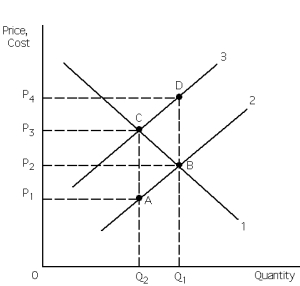 Exhibit 31-4 -Refer to Exhibit 31-4. If a negative externality exists,then the socially optimal output is