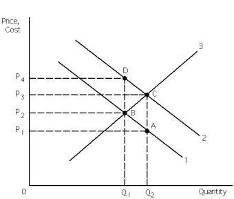 Exhibit 31-5 -Refer to Exhibit 31-5. If a positive externality exists,then the market ____________ output by the amount ________________.