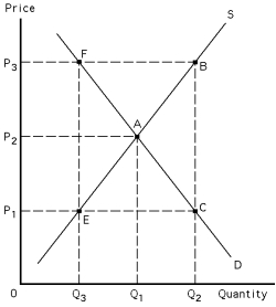 Exhibit 39-3    -Refer to Exhibit 39-3.If P<sub>3</sub> is a price support,the amount sold on private markets is