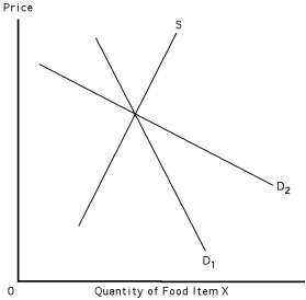 Exhibit 39-6 -Refer to Exhibit 39-6.A major change in weather conditions favorable to the production of X will shift the supply curve for X from its original position.The consequent change in price and total revenue would be less sharp if the demand curve for X is __________ because it is __________ over the relevant region.
