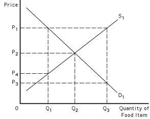 Exhibit 39-9    -Refer to Exhibit 39-9.Under a target price system,with the target price set at P<sub>1</sub>,the price at which consumers will buy the food item is