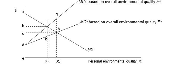 <strong>In the averting expenditures model shown below, if environmental quality is E<sub>1</sub>,<sub> </sub>and personal environmental quality is X<sub>1</sub>, the area or distance that represents the individual's averting expenditures is </strong> A) edfX<sub>1</sub> B) edhX<sub>2</sub> C) dgh D) edfhX<sub>2</sub>