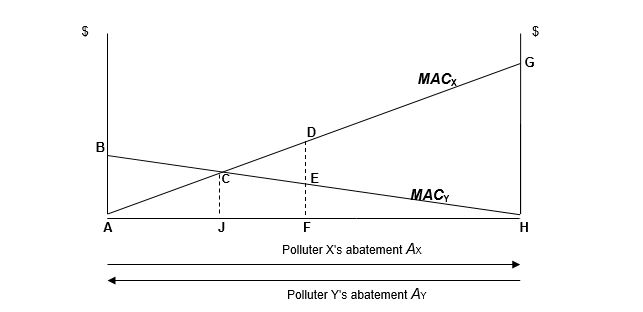 <strong>Using the labels on the graph below, the total cost for both firms at the cost-effective solution is ________, and the excess cost from using the uniform standard is___________</strong> A) ABCGH; CGH B) ACH; CGH C) ACDEH; CDE D) ACH; CDE