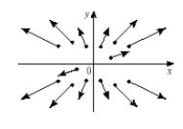 <strong>Which plot illustrates the vector field </strong> A) B) C) D)