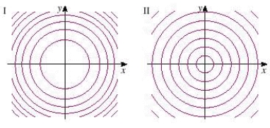 <strong>Two contour maps are shown.One is for a function f whose graph is a cone.The other is for a function g whose graph is a paraboloid.Which is the contour map of a cone? </strong> A) II B) I C) impossible to determine