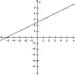 <strong>Select the curve by using the parametric equations to plot the points. </strong> A) B) C) D) E)
