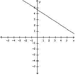 <strong>Select the curve by using the parametric equations to plot the points. </strong> A) B) C) D) E)