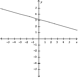 <strong>Select the curve by using the parametric equations to plot the points. </strong> A) B) C) D) E)