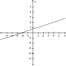 <strong>Select the curve by using the parametric equations to plot the points. </strong> A) B) C) D) E)