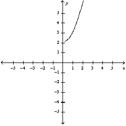 <strong>Select the curve by using the parametric equations to plot the points. </strong> A) B) C) D) E)