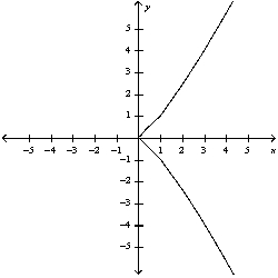 <strong>Select the curve by using the parametric equations to plot the points. </strong> A) B) C) D) E)