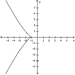 <strong>Select the curve by using the parametric equations to plot the points. </strong> A) B) C) D) E)
