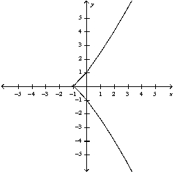<strong>Select the curve by using the parametric equations to plot the points. </strong> A) B) C) D) E)