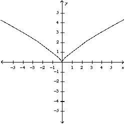 <strong>Select the curve by using the parametric equations to plot the points. </strong> A) B) C) D) E)