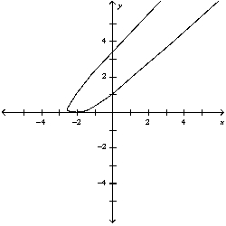 <strong>Match the parametric equations with the graphs labeled a-e. </strong> A) B) C) D) E)