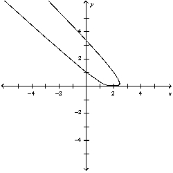 <strong>Match the parametric equations with the graphs labeled a-e. </strong> A) B) C) D) E)