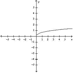 <strong>Match the parametric equations with the graphs labeled a-e. </strong> A) B) C) D) E)