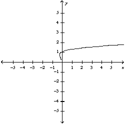 <strong>Match the parametric equations with the graphs labeled a-e. </strong> A) B) C) D) E)