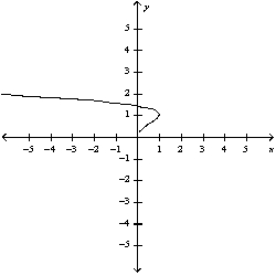 <strong>Match the parametric equations with the graphs labeled a-e. </strong> A) B) C) D) E)