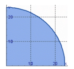 Find the center of mass of a lamina in the shape of a quarter-circle with radius 9 with density