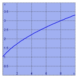 By reading values from the given graph of f ,use five rectangles to find a lower estimate,to the nearest whole number,for the area from 0 to 10 under the given graph of f.