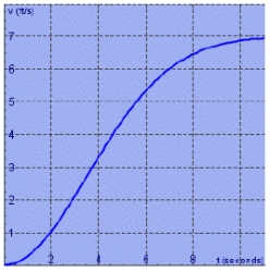 The velocity graph of a car accelerating from rest to a speed of 7 km/h over a period of 10 seconds is shown.Estimate to the nearest integer the distance traveled during this period.Use a right sum with n = 10.