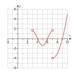 <strong>The graph of the derivative of a continuous function f is shown.On what intervals is f decreasing? .</strong> A) B) C) D) E) None of these