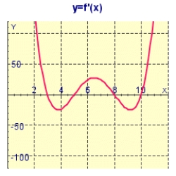 The graph of the first derivative of a function f is shown below.At what values of x does f have a local maximum or minimum?