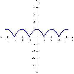 The graph below is the graph of function f on the interval Find the absolute maximum and absolute minimum values of f (if they exist)and where they are attained.