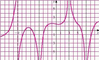 For the function f whose graph is shown,state the following.