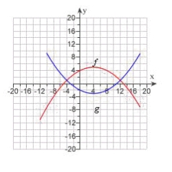 The graphs of f(x) and g(x) are given.For what values of x is f(x) = g(x) ?