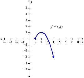 Refer to the graph of the function f in the following figure. a.Find f (1). b.Find the value of x for which (i) f(x) = 1 and (ii) f(x) = 0. c.Find the domain and range of f.