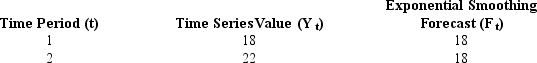 <strong>Below you are given the first two values of a time series. You are also given the first two values of the exponential smoothing forecast. If the smoothing constant equals .3, then the exponential smoothing forecast for time period three is</strong> A)18 B)19.2 C)20 D)40